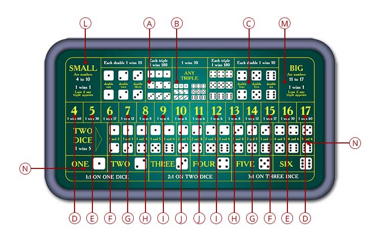 Sic Bo Diagram